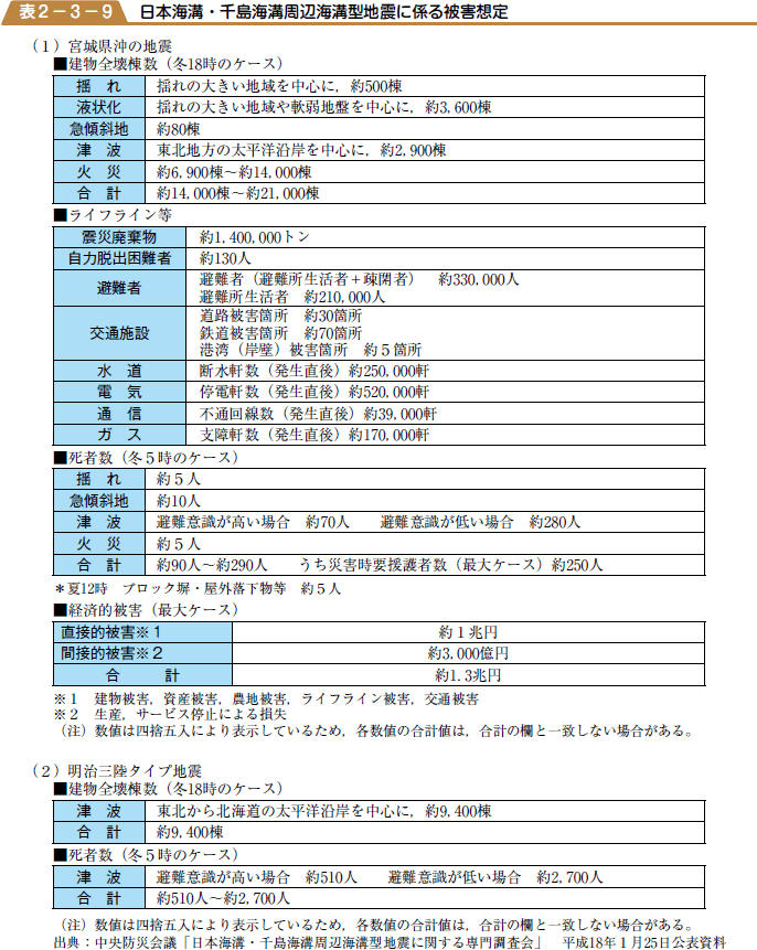 表２−３−９　日本海溝・千島海溝周辺海溝型地震に係る被害想定