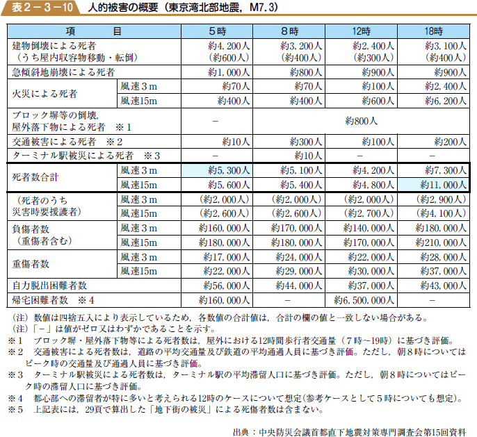 表２−３−10　人的被害の概要（東京湾北部地震M７．３）