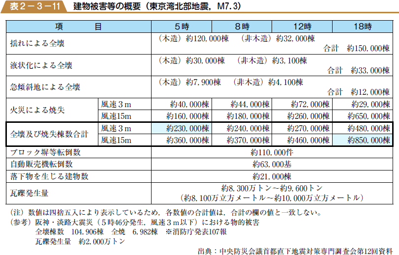 表２−３−11　建物被害等の概要（東京湾北部地震M７．３）