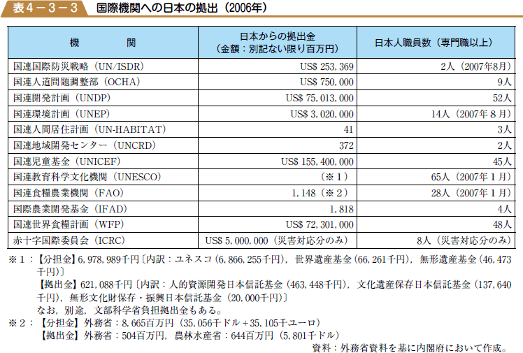 表４−３−３　国際機関への日本の拠出（２００６年）