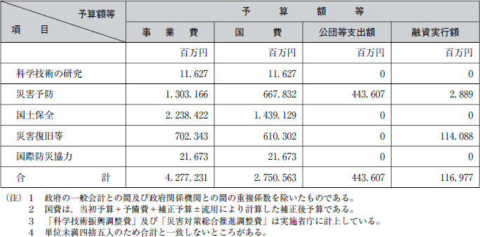 平成１８年度における防災関係予算額等