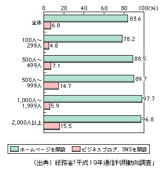 図表1-3-3-19　企業のホームページ開設率及びビジネスブログ、SNS開設率（従業員規模別）