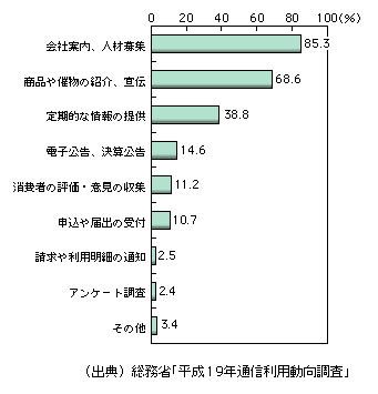 図表1-3-3-20　企業のホームページ、ビジネスブログ、SNS開設の目的（複数回答）