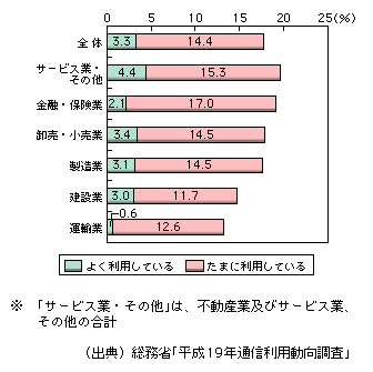 図表1-3-3-21　消費者が開設するブログやSNS等の閲覧・分析の実施状況