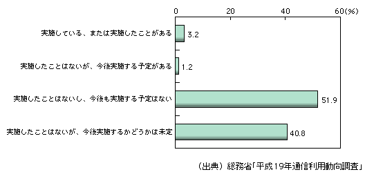 図表1-3-3-22　3D仮想空間での企業活動の実施状況