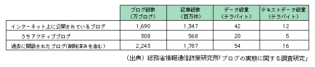 図表1　ブログ総数、記事総数、データ総量の推計（2008年1月現在）