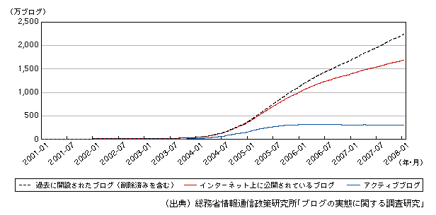 図表2　国内のブログ数の推移の推計