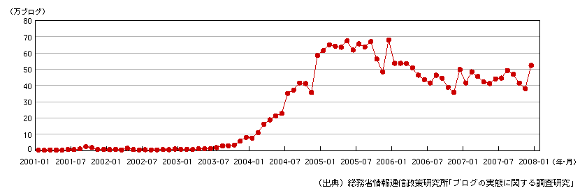 図表3　各月の新規開設ブログ数の推移の推計