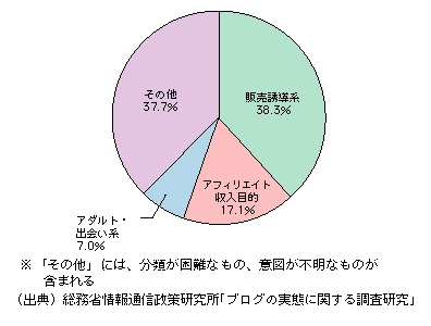 図表5　スパムブログの内容