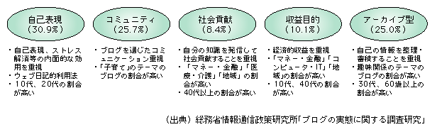 図表1　ブログ開設動機による分類