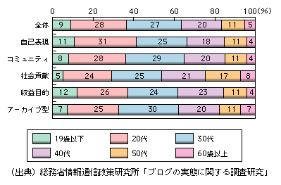 図表2　ブログ開設動機別の年代別傾向