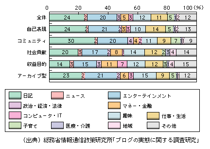 図表3　ブログ開設動機別のテーマ別傾向