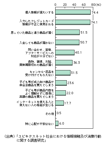 図表1-3-3-23　ICTを利用した商品購入に対して不安な点（複数回答）