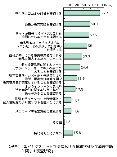 図表1-3-3-24　インターネットによる商品購入にかかわるトラブル対策の実施状況（複数回答）