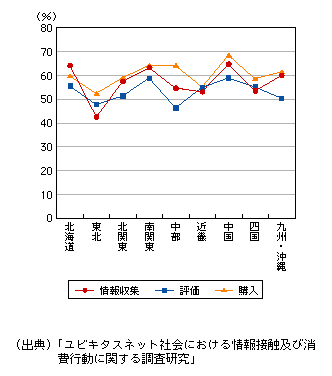 図表1-3-3-25　地域別に見た消費行動におけるインターネット利用