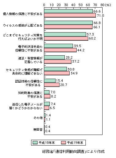 図表1-3-4-1　世帯におけるインターネット利用で感じる不安（複数回答）