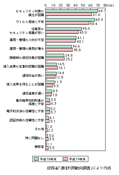 図表1-3-4-2　企業における情報通信ネットワーク利用上の問題点（複数回答）