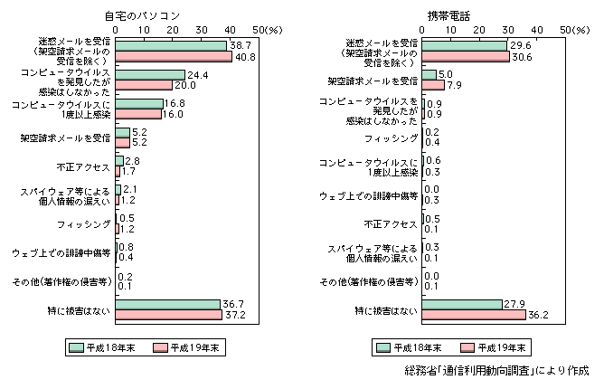 図表1-3-4-3　世帯におけるインターネット利用に伴う被害経験（複数回答）