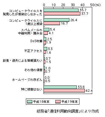 図表1-3-4-4　企業におけるインターネット利用に伴う被害経験（複数回答）