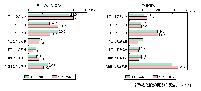 図表1-3-4-5　世帯における迷惑メール受信頻度