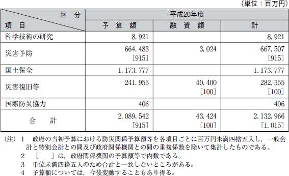 平成２０年度における防災関係予算額等