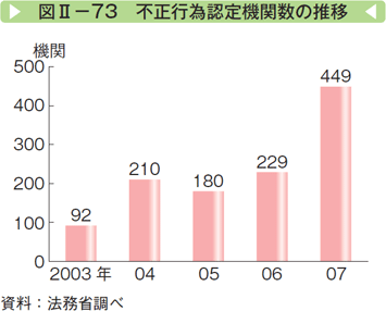 図Ⅱー73 不正行為認定機関数の推移