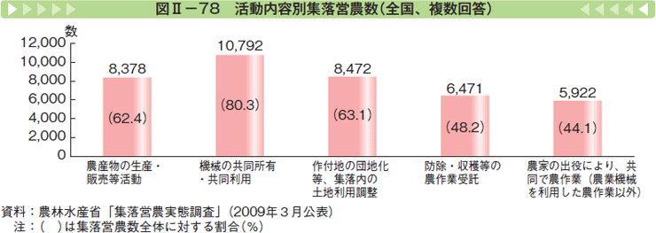 図Ⅱー78 活動内容別集落営農数（全国、複数回答）