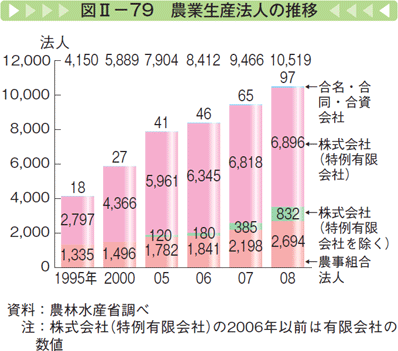 図Ⅱー79 農業生産法人の推移