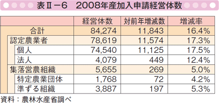 表Ⅱー6 2008年産加入申請経営体数