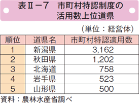表Ⅱ-7 市町村特任制度の活用数上位同県