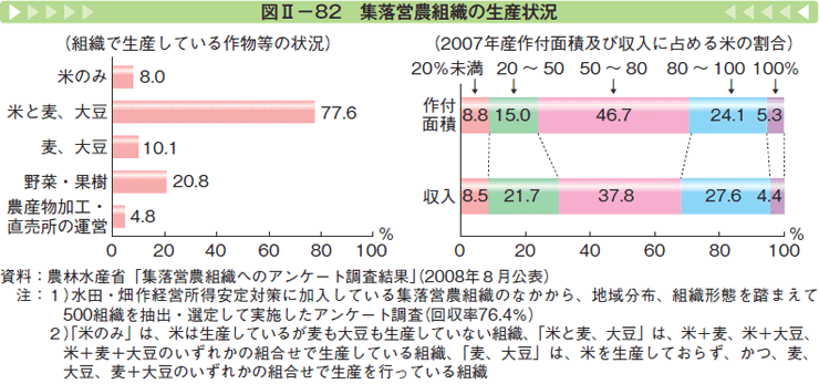 図Ⅱー82 集落営農組織の生産状況