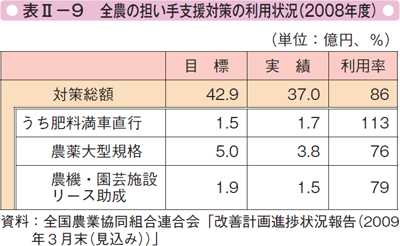 表Ⅱ-9 全農の担い手支援対策の利用状況（2008年度）