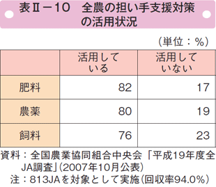 表Ⅱー10 全農の担い手支援対策の活用状況