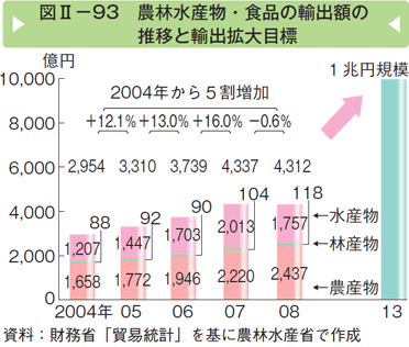 図Ⅱー93 農林水産物・食品の輸出額の推移と輸出拡大目標