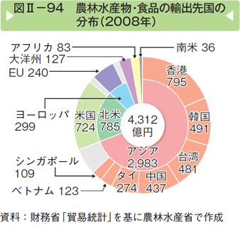 図Ⅱー94 農林水産物・食品の輸出先国の分布（2008年）