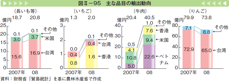 図Ⅱ-95 主な品目の輸出動向