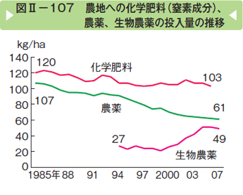 図Ⅱー107 農地への化学肥料（窒素成分）、農薬、生物農薬の投入量の推移