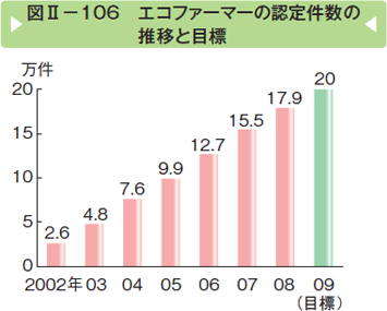 図Ⅱー106 エコファーマーの認定件数の推移と目標