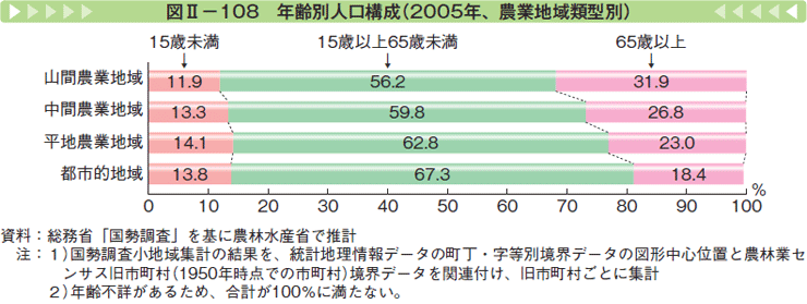 図Ⅱー108 年齢別人口構成（2005年、農業地域類型別）