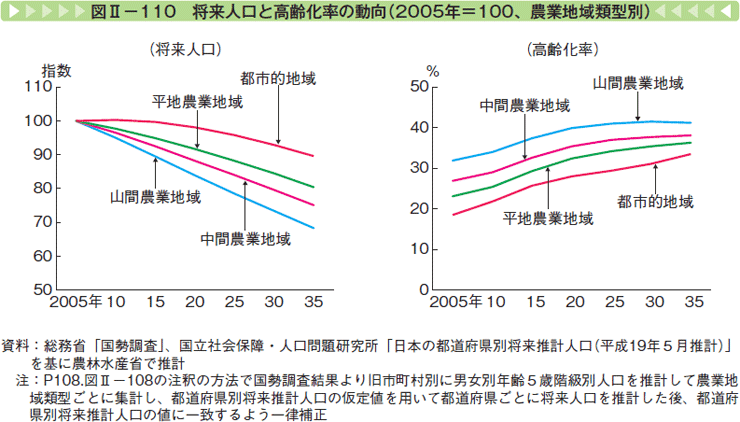 図Ⅱー110 将来人口と高齢化率の動向（2005年＝100、農業地域類型別）