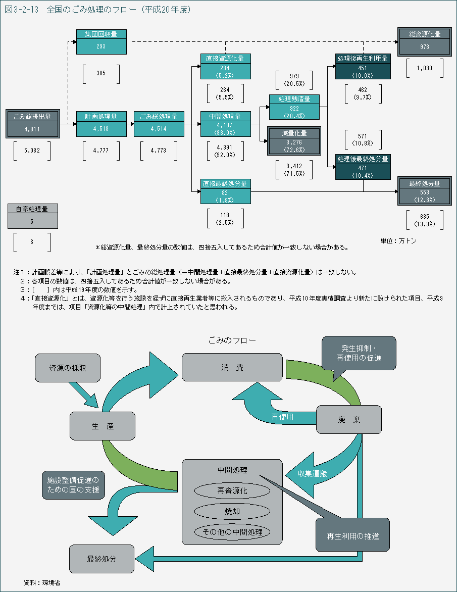 図3-2-13 全国のごみ処理のフロー