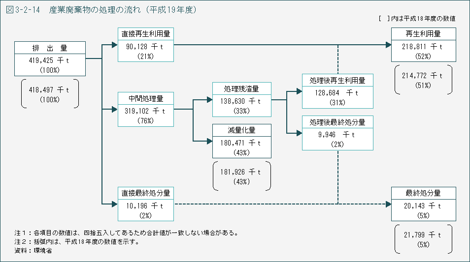 図3-2-14 産業廃棄物の処理の流れ(平成19年度)