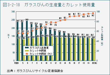 図3-2-18 ガラスびんの生産量とカレット使用量