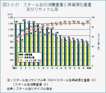 図3-2-21 スチール缶の消費重量と再資源化重量及びリサイクル率