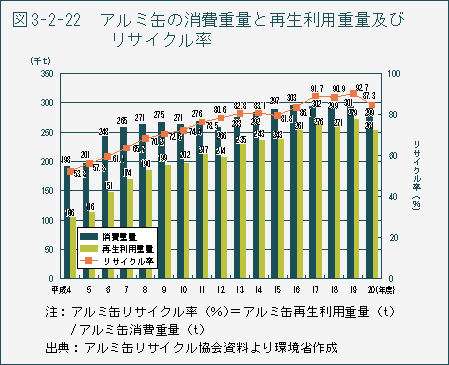 図3-2-22 アルミ缶の消費重量と再生利用重量及びリサイクル率