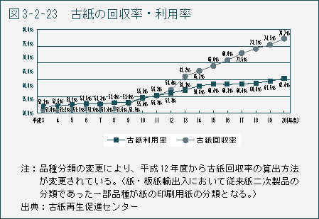 図3-2-23 古紙の回収率・利用率