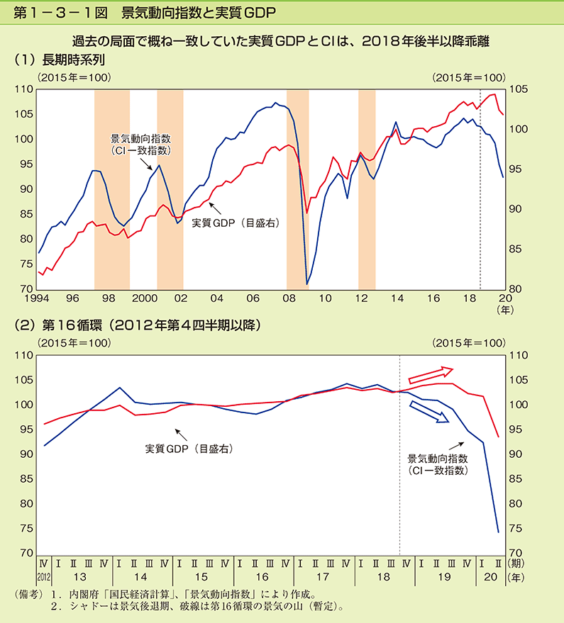 第1-3-1図　景気動向指数と実質GDP
