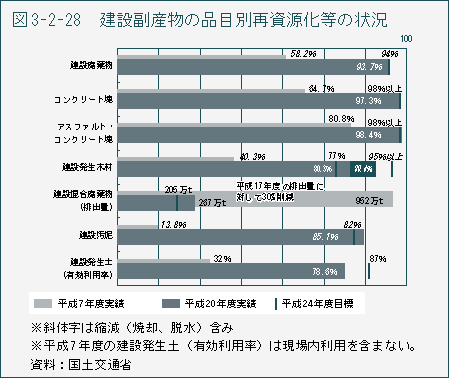 図3-2-28 建設副産物の品目別再資源化等の状況