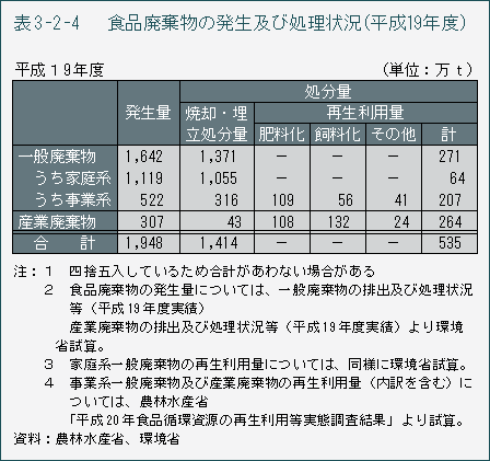 図3-2-4 食品廃棄物の発生及び処理状況(平成19年度)