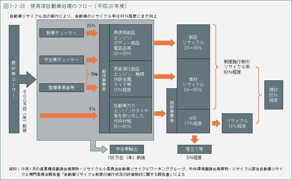 図3-2-29 使用済自動車処理のフロー(平成20年度)